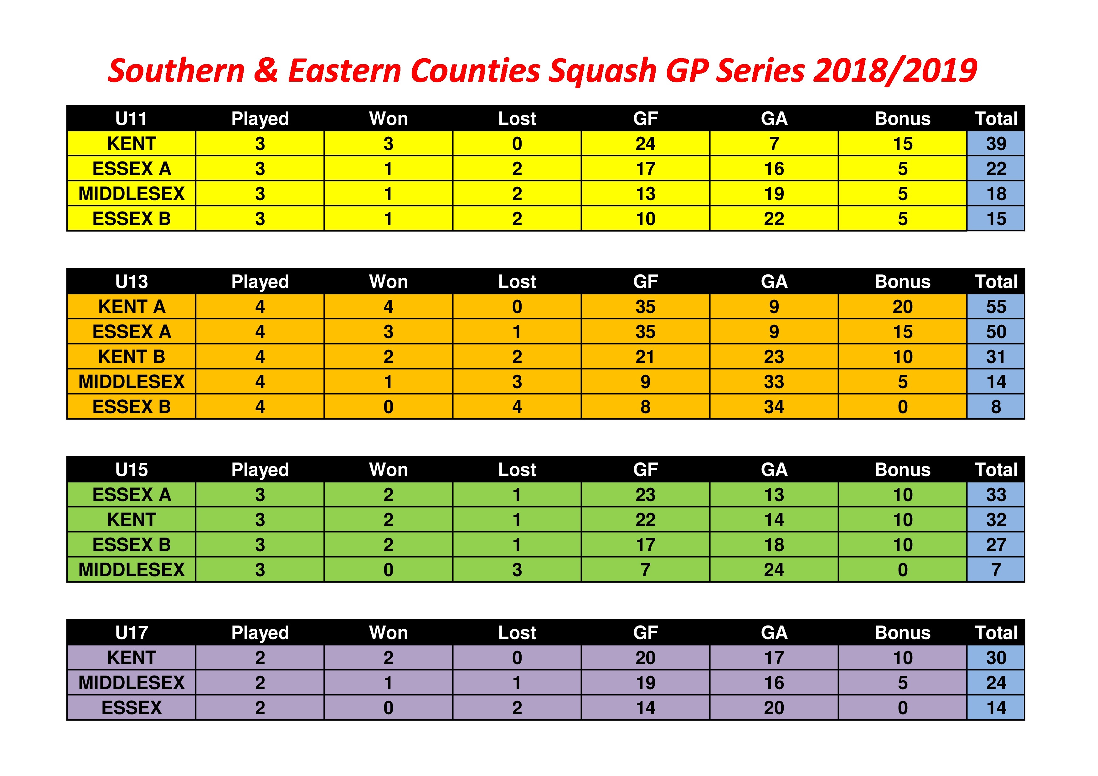 03. Groups Table After GP2